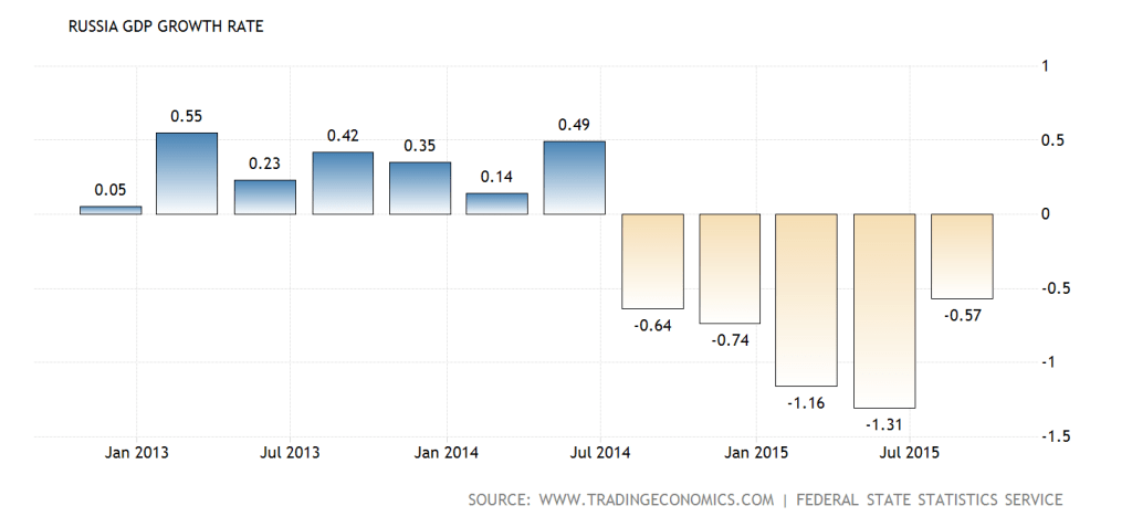 14.russia-gdp-growth@2x